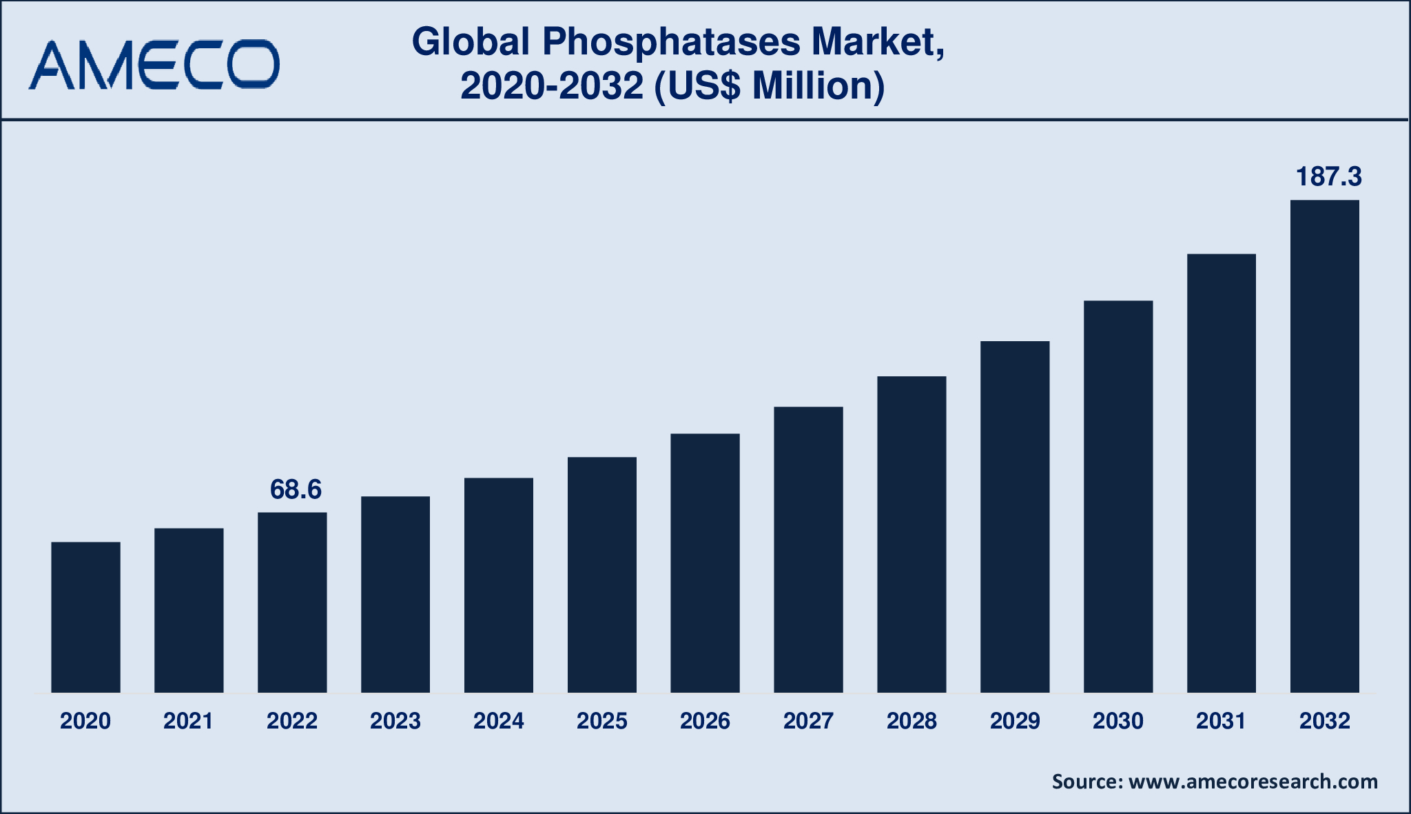 Phosphatases Market Dynamics
